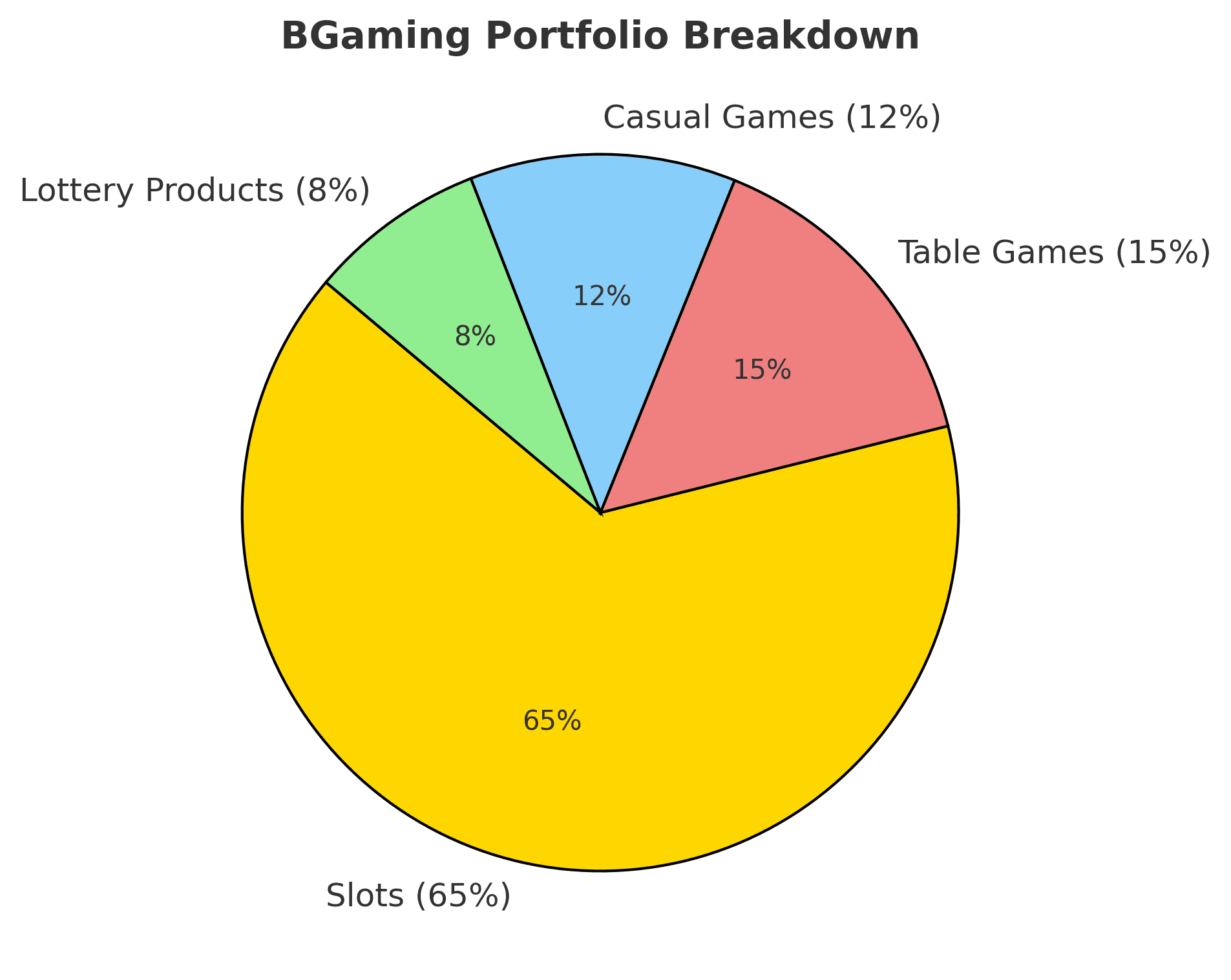 BGaming Portfolio Breakdown